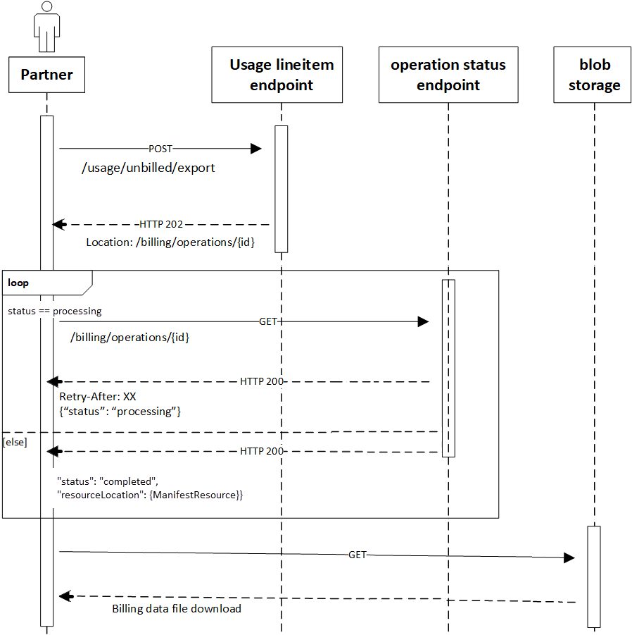 Diagram przedstawiający kroki pobierania uzgodnień.