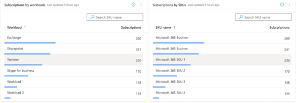 Dystrybucja użycia usługi Office 365.