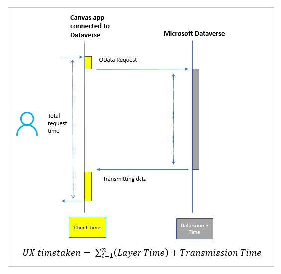 Przepływ wywołań danych za pomocą usługi Microsoft Dataverse.
