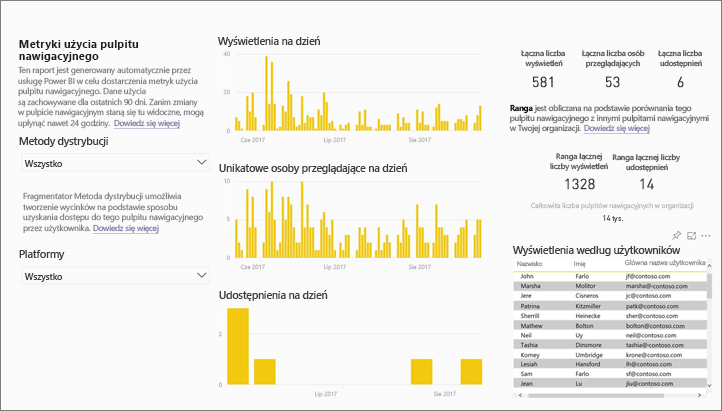 Screenshot showing usage metrics report.