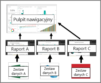 diagram przedstawiający relację między pulpitami nawigacyjnymi, raportami, zestawami danych