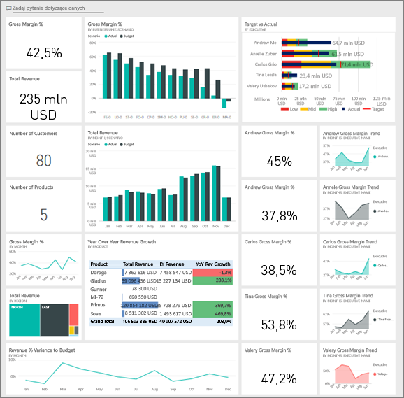 Screenshot shows the Dashboard for the Customer Profitability sample.