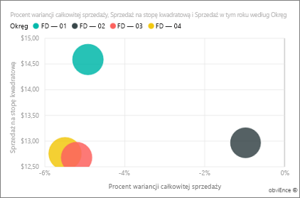 Screenshot shows Total Sales Variance % chart.