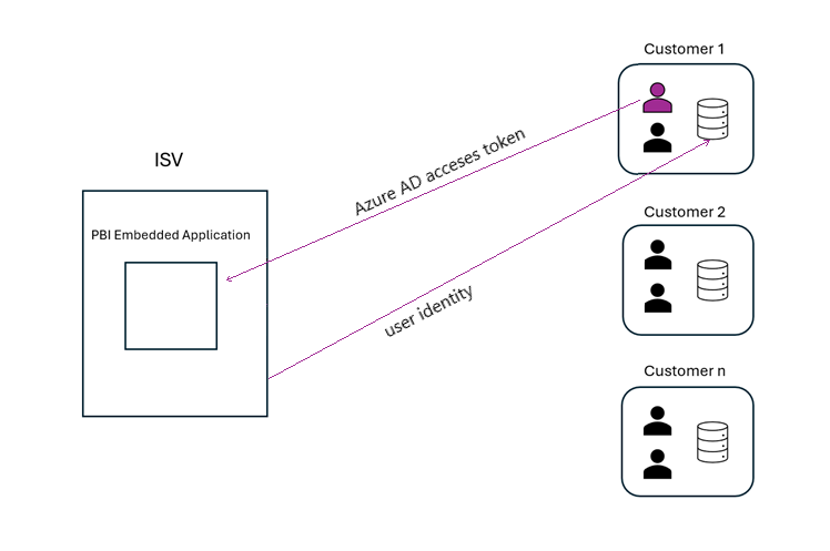 Schematowy rysunek przedstawiający ISV (niezależny dostawca oprogramowania) przekazującego efektywną tożsamość do klienta SQL, a klienta przekazującego token do osadzenia z powrotem.