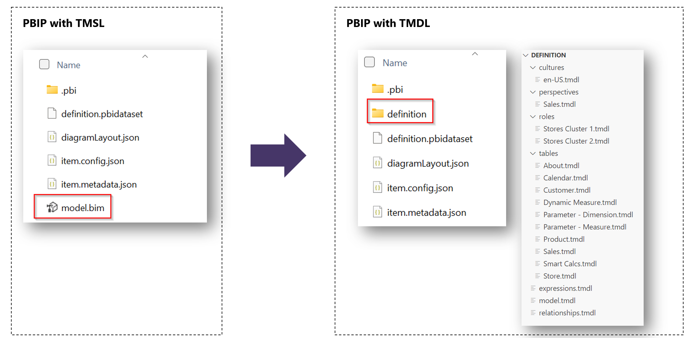 Zrzut ekranu przedstawiający projekty PBIP z folderami TMSL i folderami TMDL.