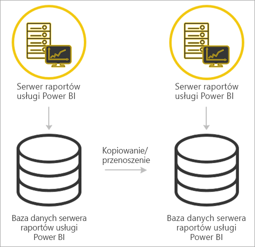 Migrate from Power BI Report Server to Power BI Report Server