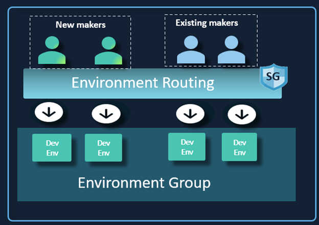 Diagram przedstawiający sposób, w jaki nowi i istniejący twórcy pasują do routingu środowiska i grupy środowisk.
