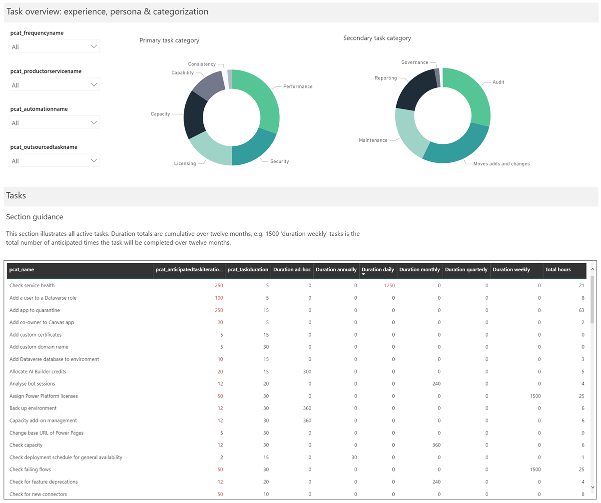 Zrzut ekranu przedstawiający podział zadań — doświadczenie, persona i kategoryzacja w dashboardzie.