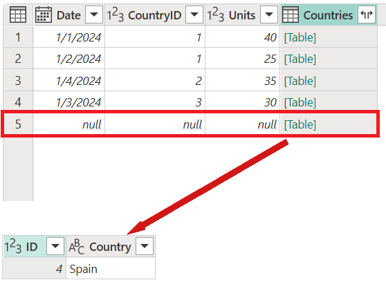Brak pasujących wierszy dla Hiszpanii w lewej tabeli dla pełnego sprzężenia zewnętrznego, więc wartości Date CountryID i Units dla Hiszpanii są ustawione na wartość null.