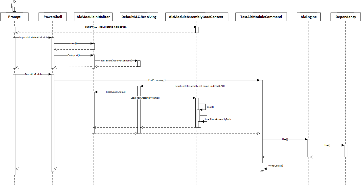 Diagram sekwencji wywołań przy użyciu niestandardowego ALC do ładowania zależności