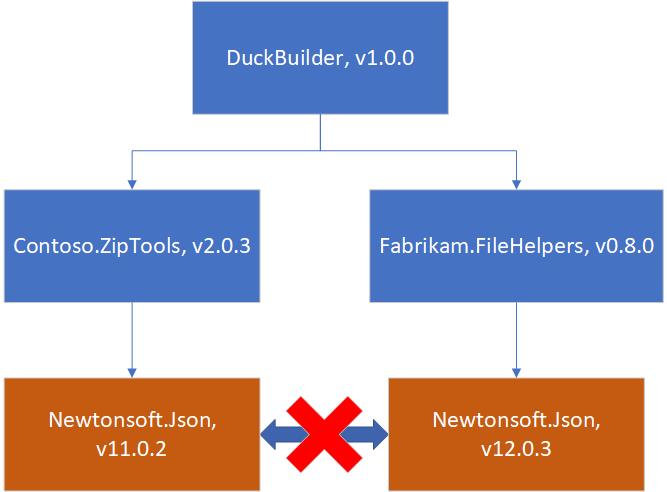 Dwie zależności DuckBuilder polegają na różnych wersjach pliku Newtonsoft.Json