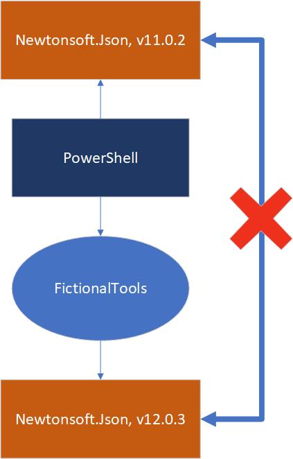 Moduł FictionalTools zależy od nowszej wersji pliku Newtonsoft.Json niż program PowerShell