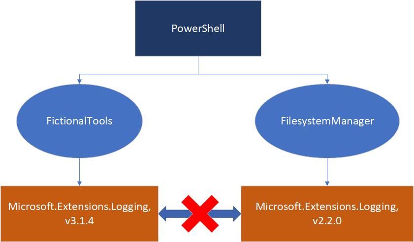 Dwa moduły programu PowerShell wymagają różnych wersji zależności Microsoft.Extensions.Logging