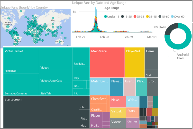 Zrzut ekranu przedstawiający widok telemetrii usługi Application Insights w usłudze Power BI.