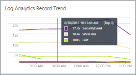 Zrzut ekranu przedstawiający kafelek wykresu liniowego w Projektant widoku usługi Azure Monitor.