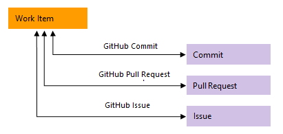 Screenshot that shows a conceptual diagram of GitHub link types.