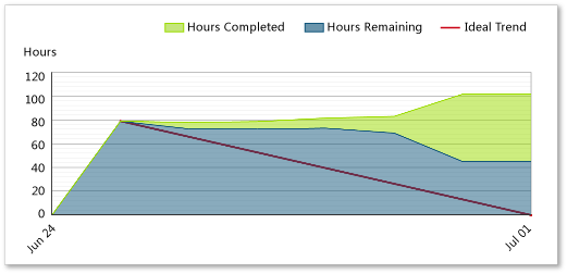 Burndown showing scope creep