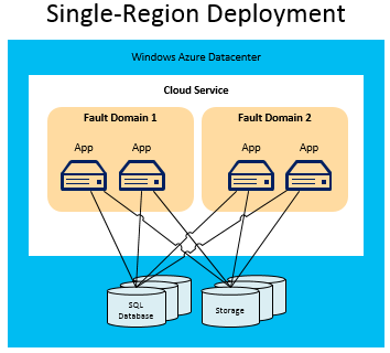 Single Region Deployment