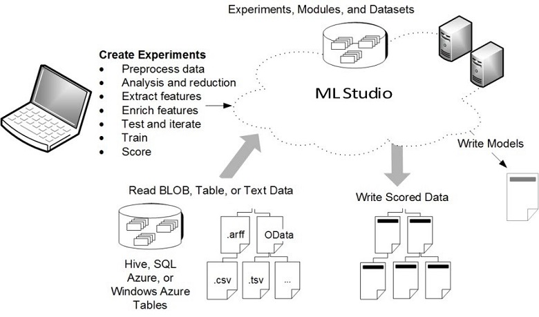 Diagram usługi Machine Learning Studio (klasyczny): tworzenie eksperymentów, odczytywanie danych dla wielu źródeł, zapisywanie ocenianych danych, zapisywanie modeli zapisu.