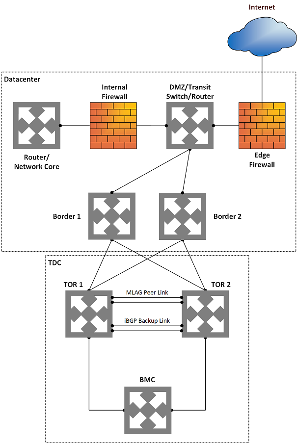 Diagram that shows a perimeter network firewall scenario.