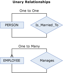 Unary Relationship Diagram