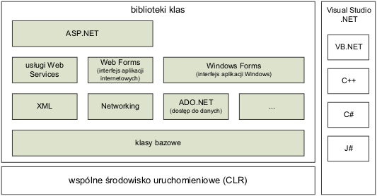 Struktura platformy .NET