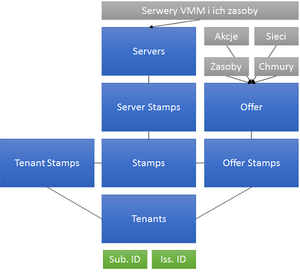Schemat typów obiektów tworzonych w Service Provider Foundation