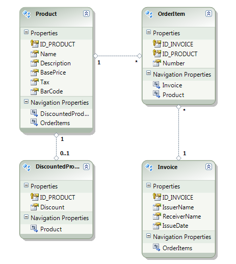 Rysunek 5. Wstępny model encji.