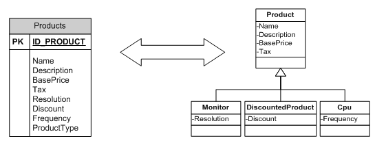 Rysunek 6. Przykład mapowania Table per Hierarchy.