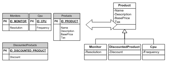 Rysunek 8. Przykład mapowania Table Per Type.