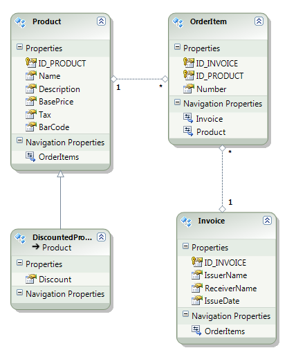 Rysunek 12. Ostateczny model encji.