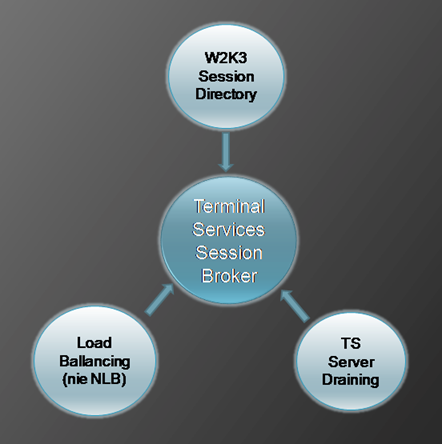 Rys. 1. Składowe Terminal Services Session Broker, Windows 2008.