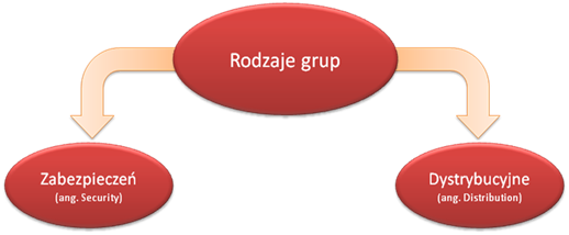 Shadow Groups i Subscriptions Groups w środowisku Windows Server 2008