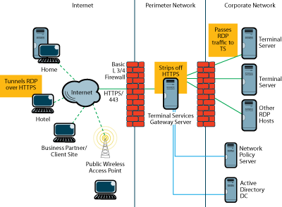 Rysunek 1 Przy wykorzystaniu zapory opartej na powłoce Layer 3/4 brama usług terminalowych umieszczona zostaje w sieci obwodowej.