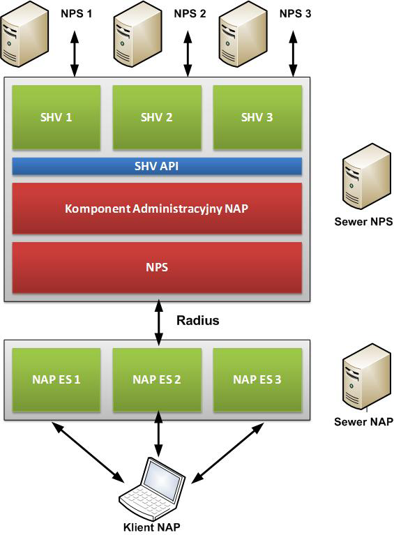 Rys. 3. Architektura platformy NAP po stronie serwerów.