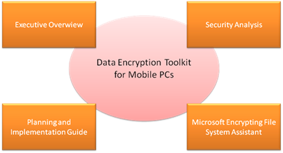 Komponenty Data Enrcyption Toolkit