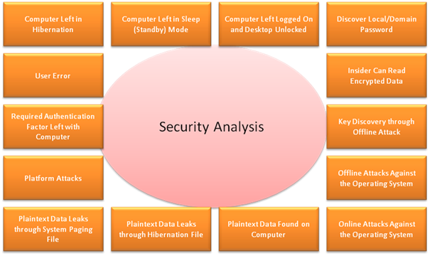 Kluczowe pojęcia i sytuacje utraty danych w kontekście analizy zabezpieczeń