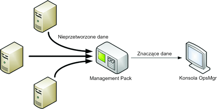 Pakiety Management Pack filtrują dane, aby zademonstrować znaczące dane w konsoli Operations Manager