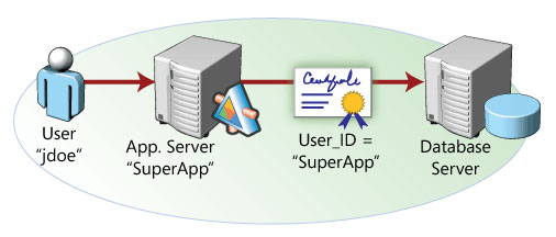 Rys. 2. Aplikacja łączy się z bazą danych jako zaufany podsystem.