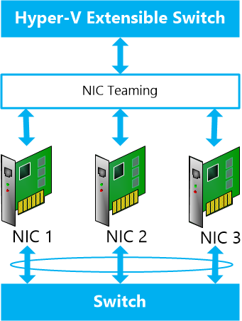 Użycie wbudowanego NIC Teaming przez Hyper-V Extensible Switch