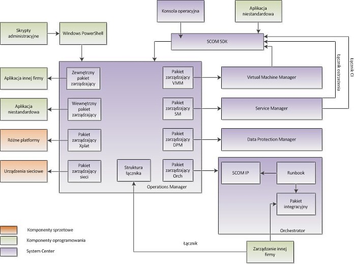 Schemat integracji komponentów System Center 2012