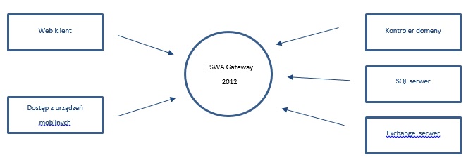 Schemat dostępu przez PSWA Gateway