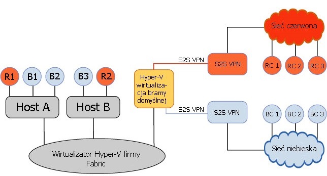 Przykład użycia wielu tuneli VPN za pomocą wirtualizacji bramy domyślnej