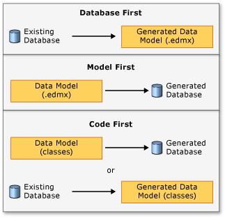 Entity Framework Development Approaches