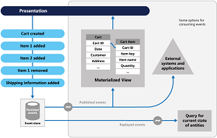 Event Sourcing Pattern