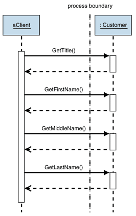 Ff649585.Des_DTO_Fig01(en-us,PandP.10).gif