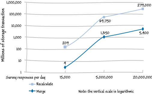 Figure 7 - Comparison of transaction numbers for alternative approaches to calculating summary statistics