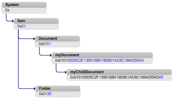 Example of content type ID hierarchy