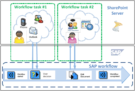 Relation between SAP workflows and workflow tasks
