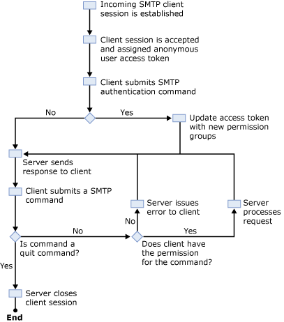 Flowchart with SMTP session authentication process
